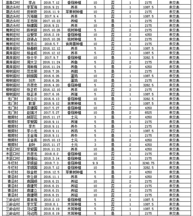 阜平全县有惠农担保贷款的注意：历年未贴息用户公布如下