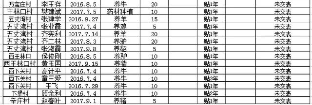 阜平全县有惠农担保贷款的注意：历年未贴息用户公布如下