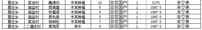 阜平全县有惠农担保贷款的注意：历年未贴息用户公布如下