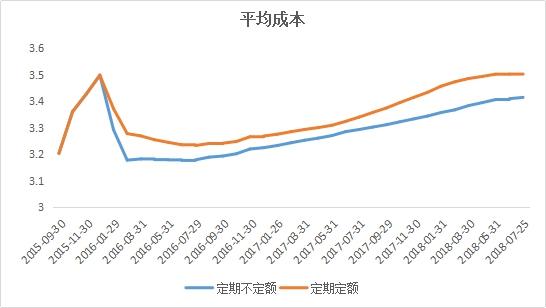 基金定投如何因时制宜、每期定投金额做加减法？