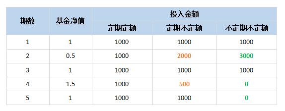 基金定投如何因时制宜、每期定投金额做加减法？