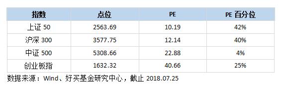 基金定投如何因时制宜、每期定投金额做加减法？