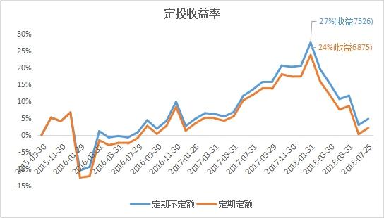 基金定投如何因时制宜、每期定投金额做加减法？