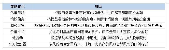 基金定投如何因时制宜、每期定投金额做加减法？