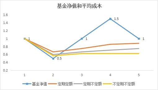 基金定投如何因时制宜、每期定投金额做加减法？