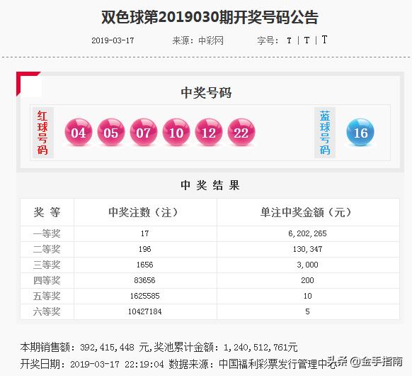 威哥双色球2019031期：上期一等奖开17注620万，奖池剩12.4亿元