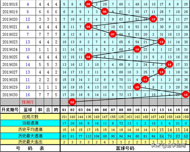 威哥双色球2019031期：上期一等奖开17注620万，奖池剩12.4亿元