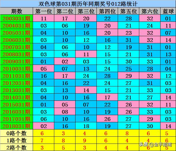 威哥双色球2019031期：上期一等奖开17注620万，奖池剩12.4亿元