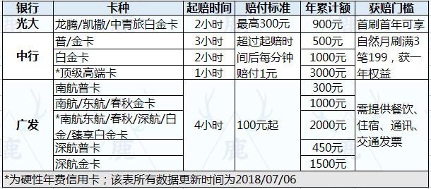 飞机延误心情糟，信用卡理赔赚钱妙