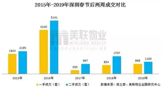 重磅： 深圳现银行房贷利率下调、限价放松