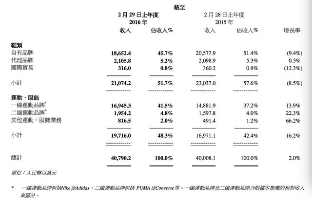 靠服装能否救火，百丽不转型就将慢慢死去？