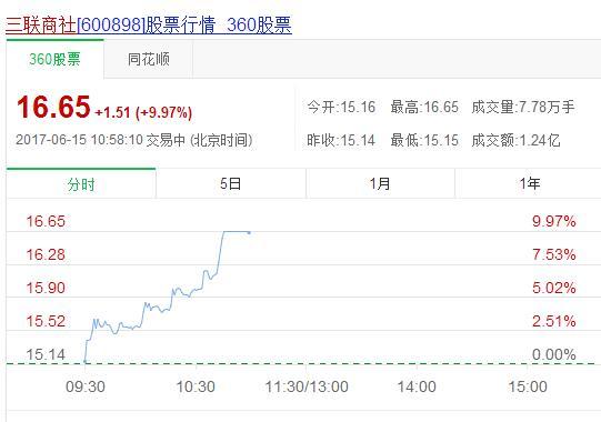 三联商社600898今天为什么突然涨停？原来是第一个有国美字号的股票登A股，虽然黄光裕出狱时间未定