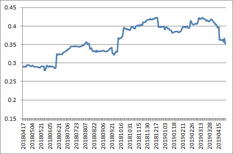 【兴业定量任瞳团队】质量因子强势复苏，低波动低换手个股受青睐