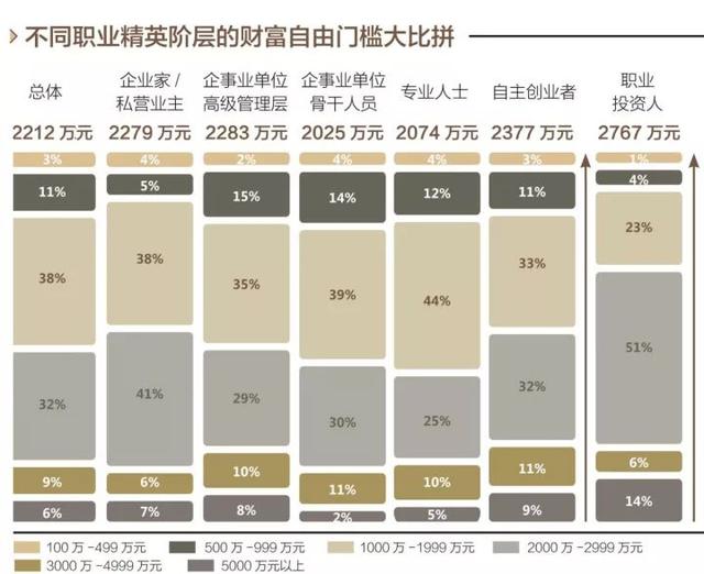 2212万财富自由门槛高不高？不同精英阶层“有话说”