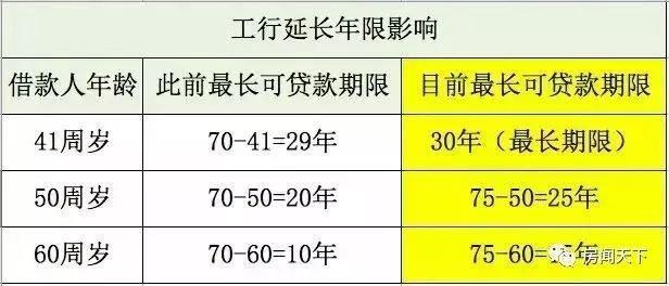 银行房贷政策放宽！40岁以上购房者直接获益！