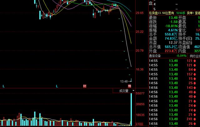 中兴通讯A股收盘连续八跌停，成交量创历史新高