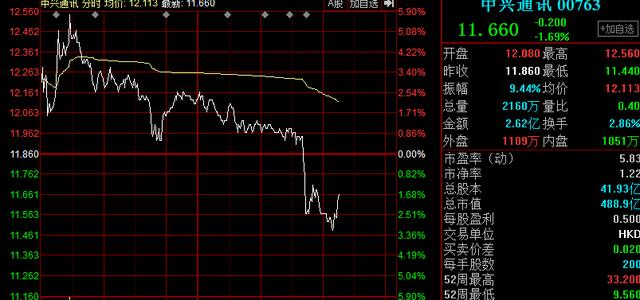 中兴通讯A股收盘连续八跌停，成交量创历史新高