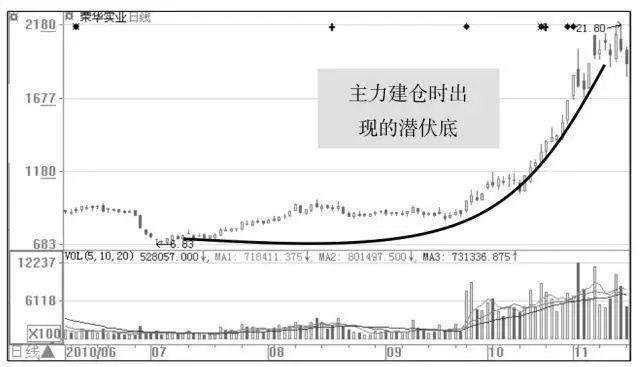 如何真正能从K线图上看穿主力的建仓全过程？悟透主力无法再耍花样，无力回天