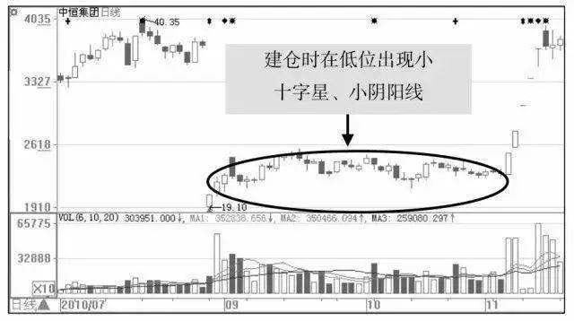 如何真正能从K线图上看穿主力的建仓全过程？悟透主力无法再耍花样，无力回天