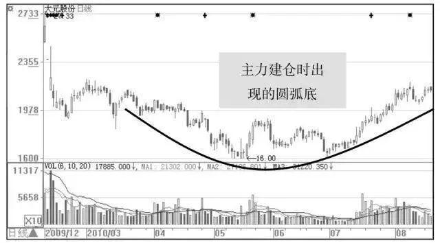 如何真正能从K线图上看穿主力的建仓全过程？悟透主力无法再耍花样，无力回天