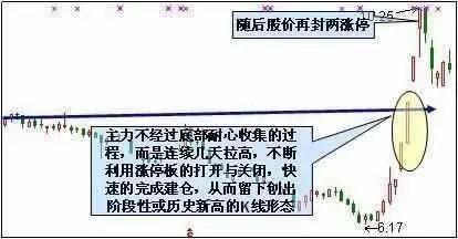 如何真正能从K线图上看穿主力的建仓全过程？悟透主力无法再耍花样，无力回天