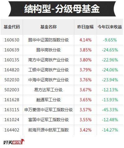 一天涨4%，军工反弹很强势！