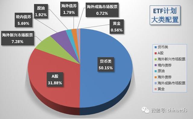 2018年2月ETF计划（一）：买入一份