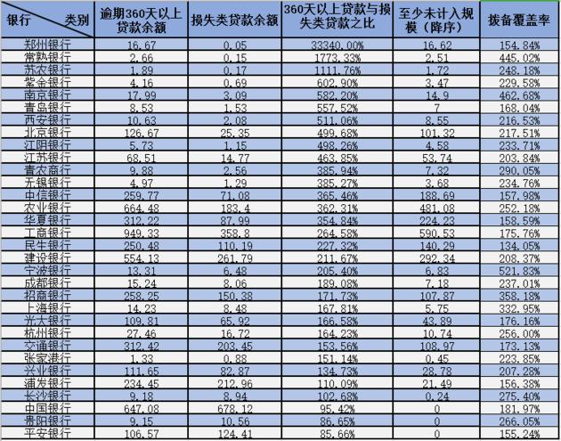 贷款分类新规将至，29家上市银行需尽快整改，拨备计提压力再升