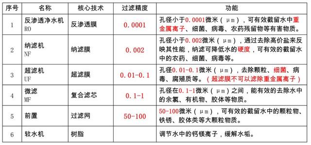 一体快接滤芯+0.01微米过滤，这么优秀的直饮机谁有拒绝的理由？