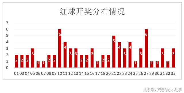 双色球第099期历史同期开奖数据及汇总分析