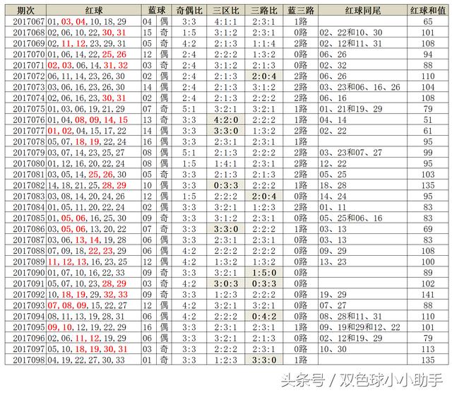 双色球第099期历史同期开奖数据及汇总分析