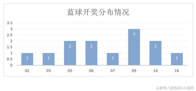 双色球第099期历史同期开奖数据及汇总分析