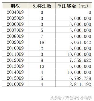 双色球第099期历史同期开奖数据及汇总分析