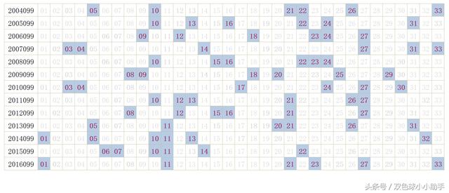 双色球第099期历史同期开奖数据及汇总分析