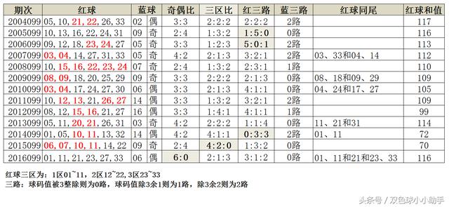 双色球第099期历史同期开奖数据及汇总分析