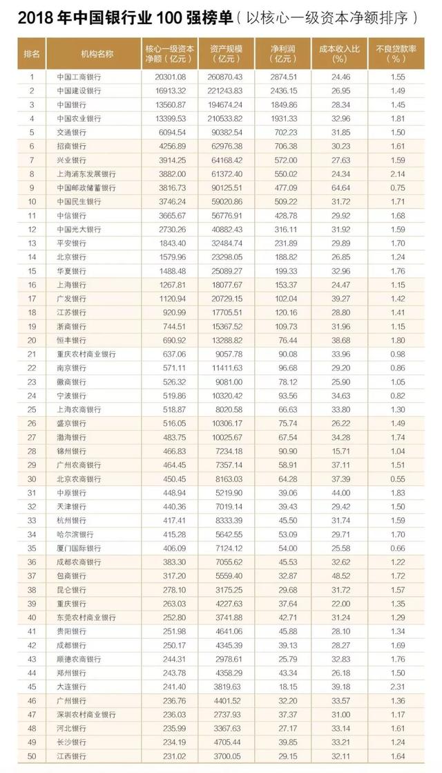 2018中国商业银行100强榜单（附名单表格）