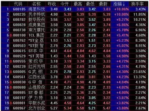 庄家“换手率抓涨停”战法，一抓一个准，让我收获了很多涨停板