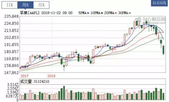 这次，严重了！苹果股价连续下跌8星期，一个半月暴跌24%！