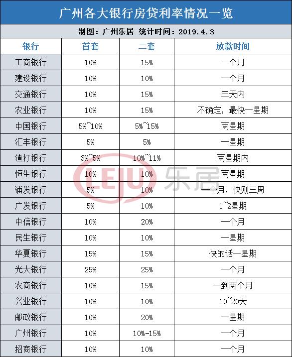 再降！3月广州首套房贷平均利率为5.42%！（附最新房贷利率表）