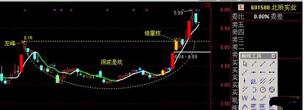 最简单的炒股技术，轻轻松松就能学会怎么看股票