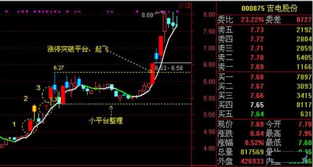 最简单的炒股技术，轻轻松松就能学会怎么看股票