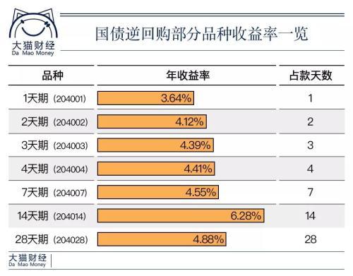 收益超过6% 躺着赚钱！14天的国债逆回购了解一下吧