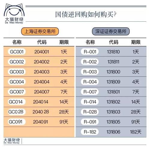 收益超过6% 躺着赚钱！14天的国债逆回购了解一下吧