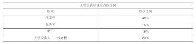 如果同福客栈IPO，佟湘玉、吕秀才、白展堂、钱掌柜谁收益最大