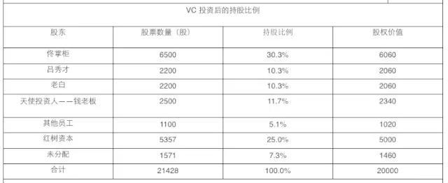 如果同福客栈IPO，佟湘玉、吕秀才、白展堂、钱掌柜谁收益最大