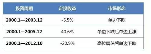 都说基金定投好 为什么你定投还是会亏钱？