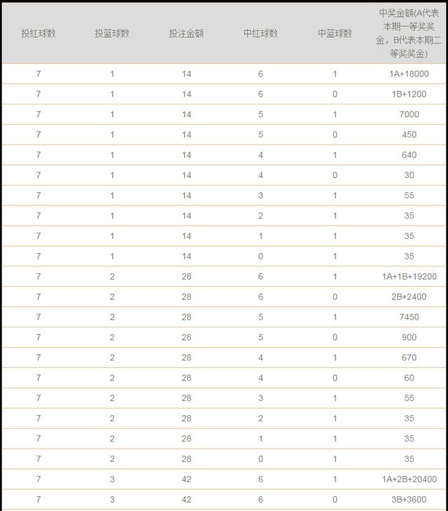 双色球复式投注金额与中奖金额计算表格