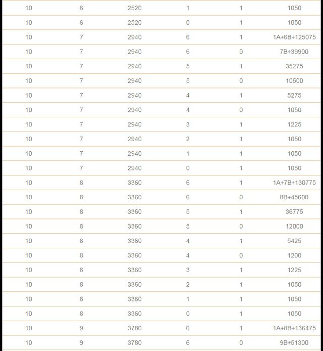 双色球复式投注金额与中奖金额计算表格