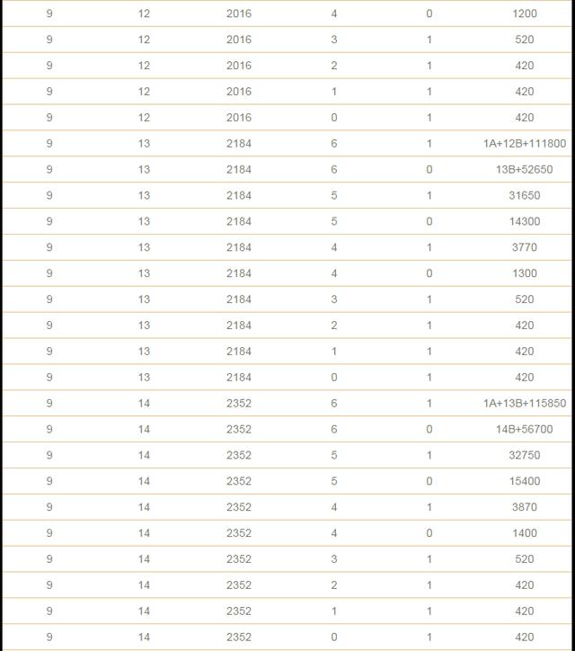 双色球复式投注金额与中奖金额计算表格