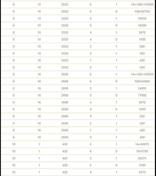 双色球复式投注金额与中奖金额计算表格